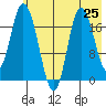Kenai tide chart for Friday, July 25, 2025