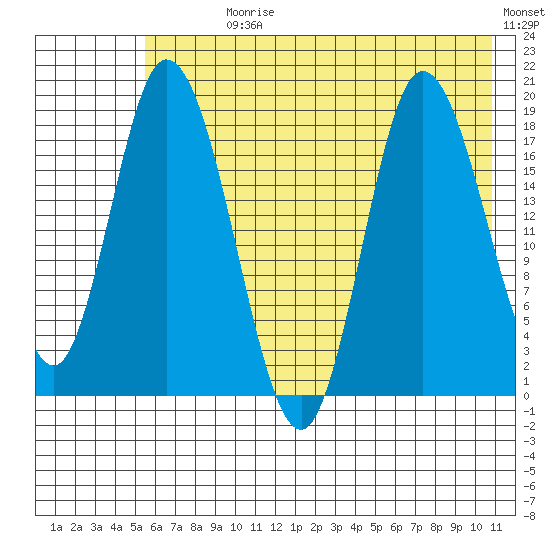 Kenai tide chart for Sunday, July 27, 2025