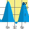 Kenai tide chart for Sunday, July 27, 2025