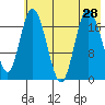Kenai tide chart for Monday, July 28, 2025