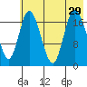 Kenai tide chart for Tuesday, July 29, 2025