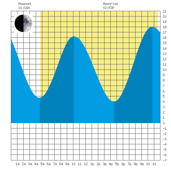 Kenai tide chart for Wednesday, July 2, 2025