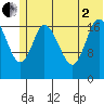 Kenai tide chart for Wednesday, July 2, 2025