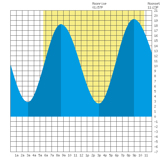 Kenai tide chart for Wednesday, July 30, 2025