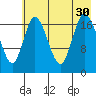 Kenai tide chart for Wednesday, July 30, 2025