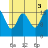 Kenai tide chart for Thursday, July 3, 2025