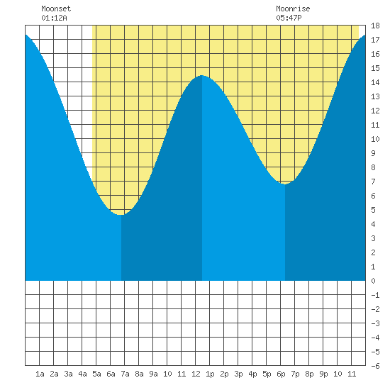 Kenai tide chart for Friday, July 4, 2025