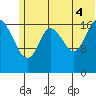 Kenai tide chart for Friday, July 4, 2025