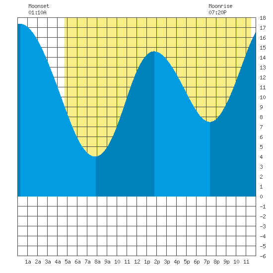 Kenai tide chart for Saturday, July 5, 2025