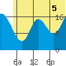 Kenai tide chart for Saturday, July 5, 2025