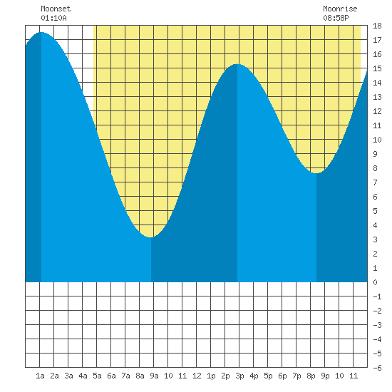 Kenai tide chart for Sunday, July 6, 2025