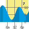 Kenai tide chart for Monday, July 7, 2025