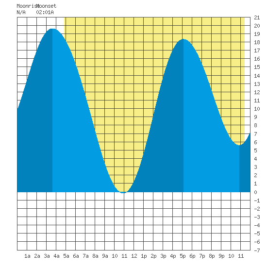 Kenai tide chart for Wednesday, July 9, 2025