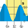 Kenai tide chart for Wednesday, July 9, 2025