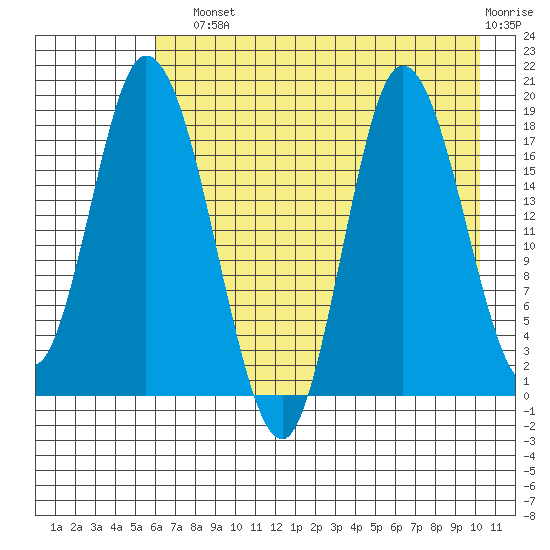 Kenai tide chart for Sunday, August 10, 2025