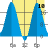 Kenai tide chart for Sunday, August 10, 2025