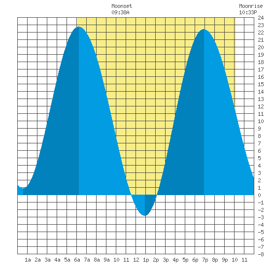 Kenai tide chart for Monday, August 11, 2025