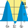 Kenai tide chart for Monday, August 11, 2025