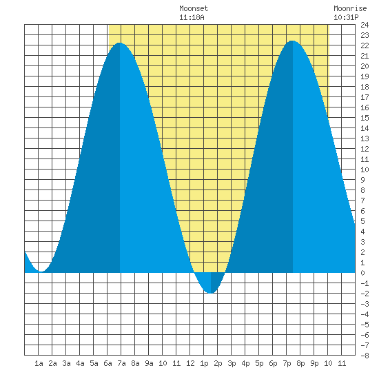 Kenai tide chart for Tuesday, August 12, 2025