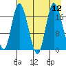 Kenai tide chart for Tuesday, August 12, 2025