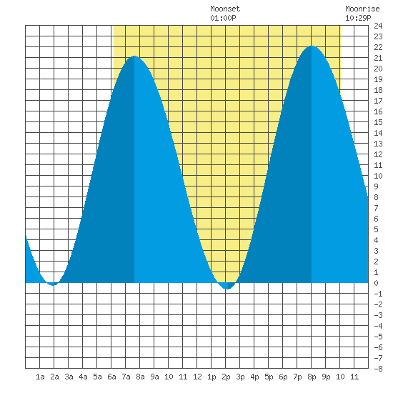 Kenai tide chart for Wednesday, August 13, 2025