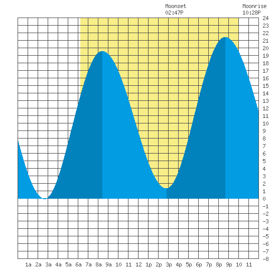 Kenai tide chart for Thursday, August 14, 2025