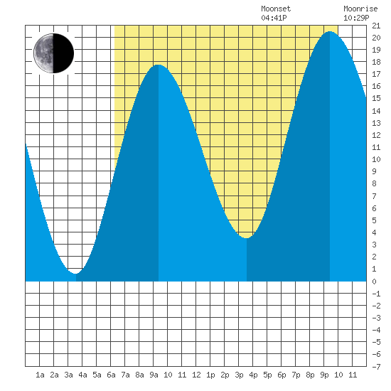 Kenai tide chart for Friday, August 15, 2025