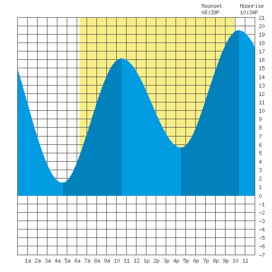 Kenai tide chart for Saturday, August 16, 2025