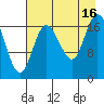 Kenai tide chart for Saturday, August 16, 2025