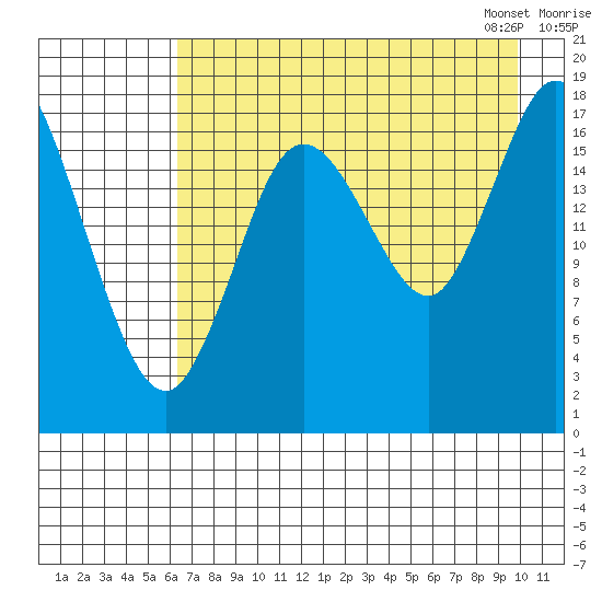 Kenai tide chart for Sunday, August 17, 2025