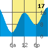 Kenai tide chart for Sunday, August 17, 2025