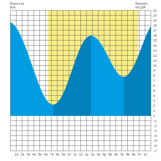Kenai tide chart for Monday, August 18, 2025