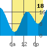 Kenai tide chart for Monday, August 18, 2025