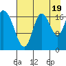 Kenai tide chart for Tuesday, August 19, 2025