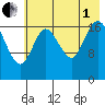 Kenai tide chart for Friday, August 1, 2025