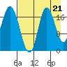 Kenai tide chart for Thursday, August 21, 2025