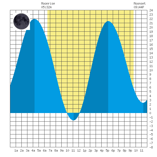 Kenai tide chart for Friday, August 22, 2025