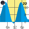 Kenai tide chart for Friday, August 22, 2025