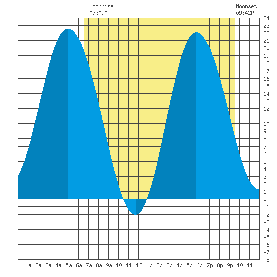 Kenai tide chart for Saturday, August 23, 2025