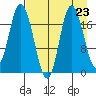 Kenai tide chart for Saturday, August 23, 2025