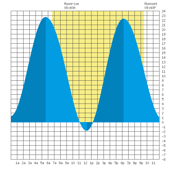 Kenai tide chart for Sunday, August 24, 2025