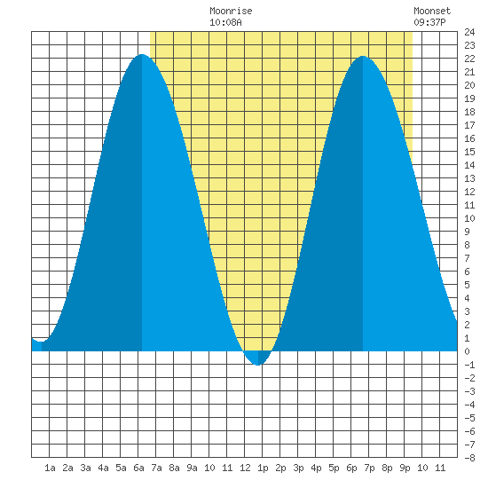 Kenai tide chart for Monday, August 25, 2025