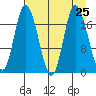 Kenai tide chart for Monday, August 25, 2025