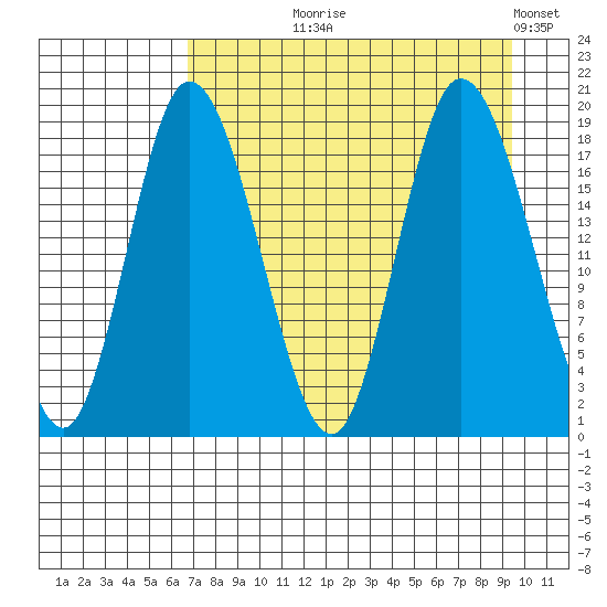 Kenai tide chart for Tuesday, August 26, 2025
