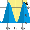 Kenai tide chart for Tuesday, August 26, 2025
