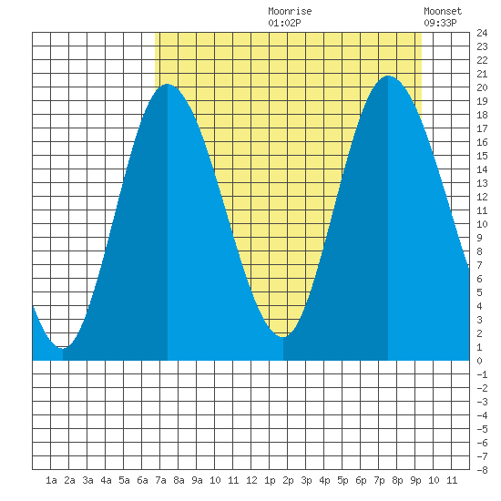 Kenai tide chart for Wednesday, August 27, 2025