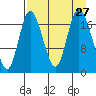 Kenai tide chart for Wednesday, August 27, 2025