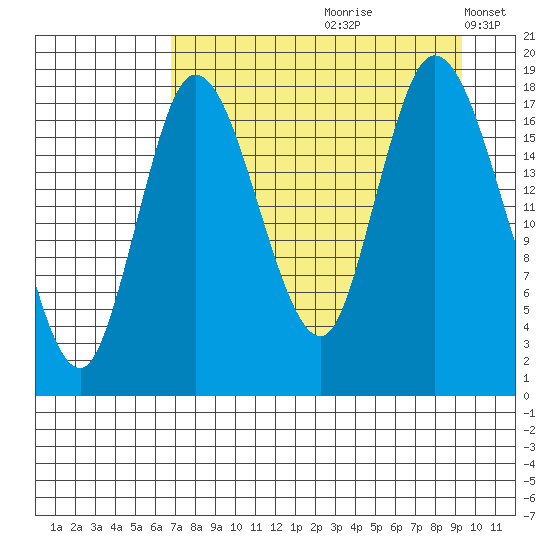 Kenai tide chart for Thursday, August 28, 2025
