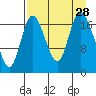 Kenai tide chart for Thursday, August 28, 2025