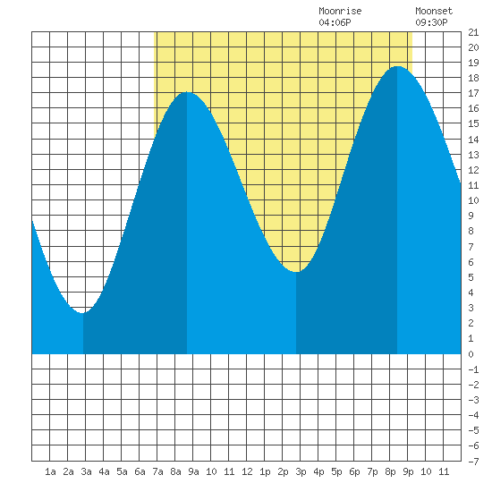 Kenai tide chart for Friday, August 29, 2025